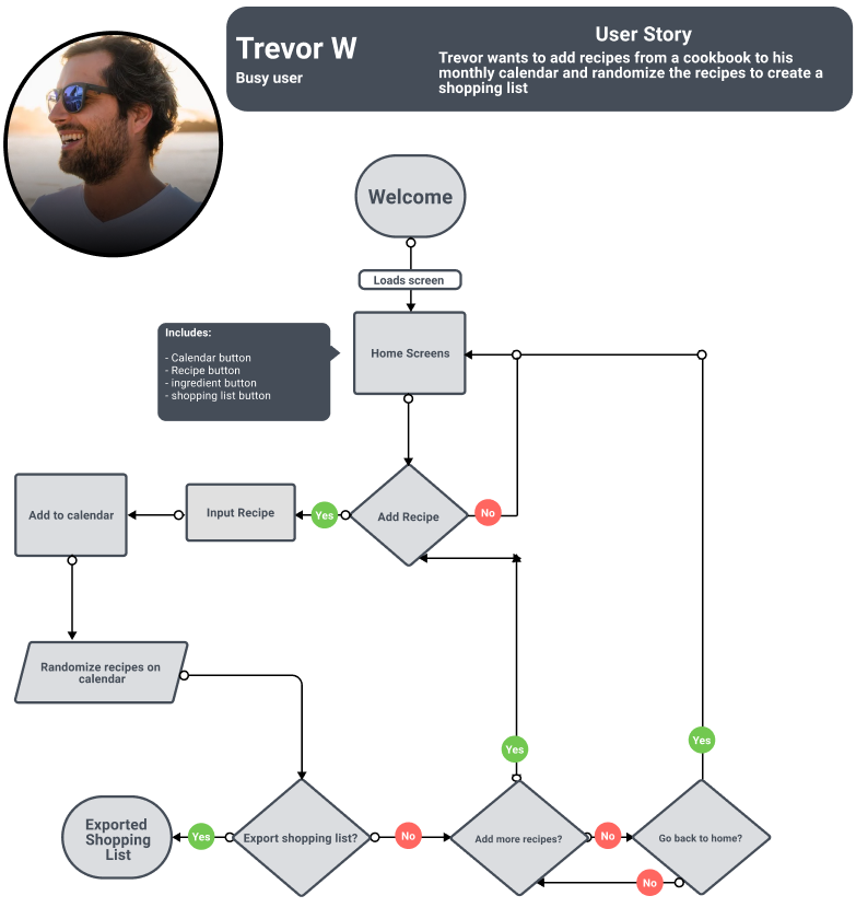 user flow example