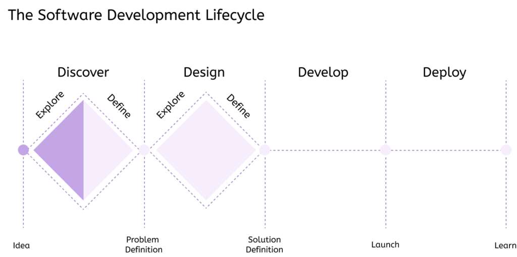 Design Process Double Diamond