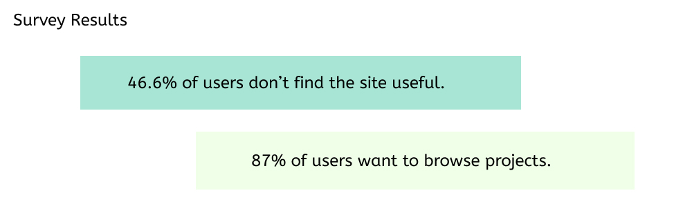 Graphic showing 46.6% of users don't find the site useful. 87% of users want to browse projects.