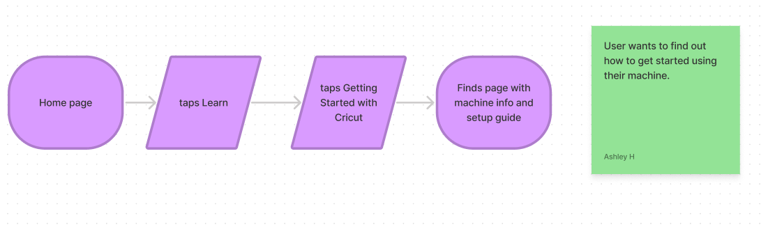 User flow for getting started