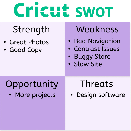 Cricut Strength Weakness Opportunity Chart